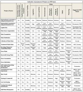 Indicative Assessment of Projects on PPP basis